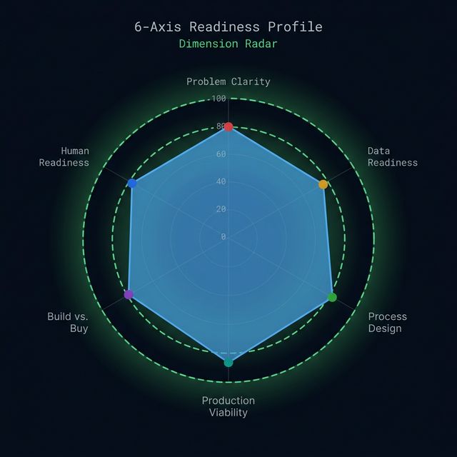 XYVION Compass 6-axis readiness radar chart